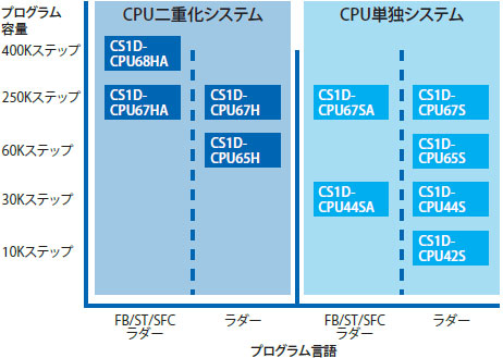 □ ha/característica 10 del □□ H de CS1D-CPU/del □□ P/□□ SA/del □□ S
